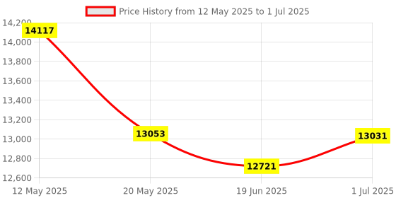 flipkart.com Tvs Electronics LP 46 DLITE USB LABEL PRINTER Single Function Monochrome Label Printer Price History Graph from 12 May 2025 to 1 Jul 2025