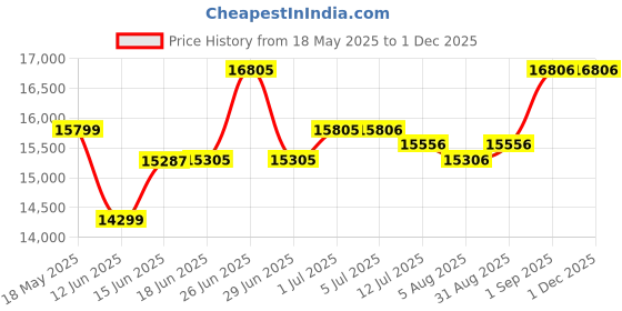 flipkart.com Tvs Electronics LP46 LITE Barcode Thermal Label Printer with USB connectivity Thermal Receipt Printer Price History Graph from 18 May 2025 to 30 Nov 2025