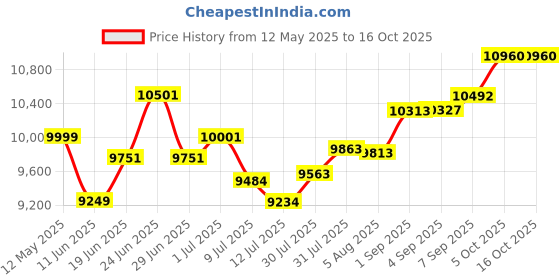 flipkart.com Tvs Electronics RP 3200 Plus 3 inch Thermal Receipt Printer Price History Graph from 12 May 2025 to 15 Oct 2025