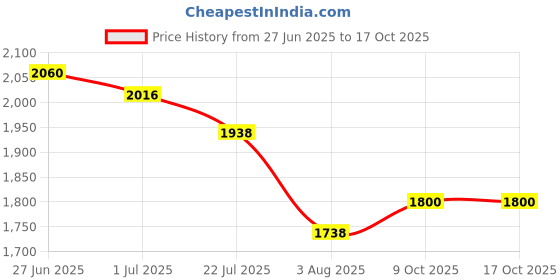 flipkart.com tvs eurogrip 100/80-12 Remora Front Two Wheeler Tyre tvs eurogrip Price History Graph from 27 Jun 2025 to 17 Oct 2025