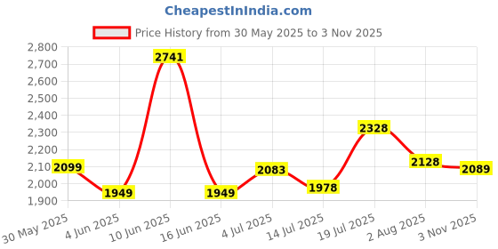 flipkart.com tvs eurogrip Remora 110/80 - 17 57 P Rear Two Wheeler Tyre tvs eurogrip Price History Graph from 30 May 2025 to 3 Nov 2025
