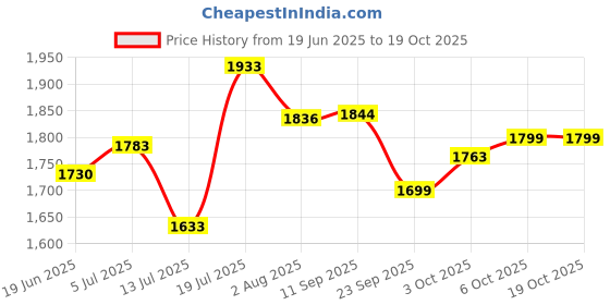 flipkart.com tvs eurogrip Remora 90/90 - 17 49 P Front Two Wheeler Tyre tvs eurogrip Price History Graph from 19 Jun 2025 to 17 Oct 2025