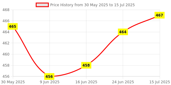 flipkart.com autoplex TVS Jupiter Silencer Bend Pipe (Premium Quality) With Black Color Coating (Standard Size) Jupiter All Model Attractive Bend Pipe(Pack of 1) TVS Jupiter Slip-on Exhaust System autoplex Price History Graph from 30 May 2025 to 15 Jul 2025