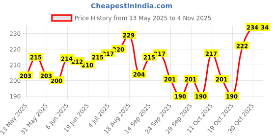 flipkart.com dsami TVS NTORQ 125 Race XT Single Bike Seat Cover For TVS NTorq 125 dsami Price History Graph from 13 May 2025 to 3 Nov 2025