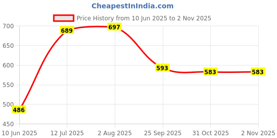 flipkart.com autoleopard TVS NTORQ 125 RACER BIKE SEAT COVER Single Bike Seat Cover For TVS NTorq 125 autoleopard Price History Graph from 10 Jun 2025 to 1 Nov 2025
