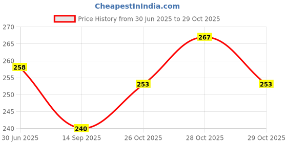 flipkart.com showride Tvs Ntorq 360 Degree, 45smd, T10/T15 Socket LED Indicator Bulb, Yellow, 4pcs. Indicator Light Motorbike LED for TVS (12 V, 1.2 W) showride Price History Graph from 30 Jun 2025 to 29 Oct 2025
