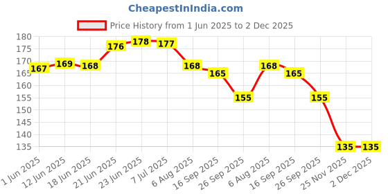 flipkart.com matsmall TVS NTORQ Two Wheeler Scooty Footmat TVS Jupiter Two Wheeler Mat matsmall Price History Graph from 1 Jun 2025 to 1 Dec 2025