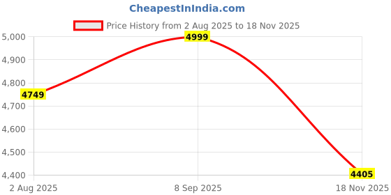 flipkart.com tvs Racing Challenger Riding Protective Jacket tvs Price History Graph from 2 Aug 2025 to 18 Nov 2025