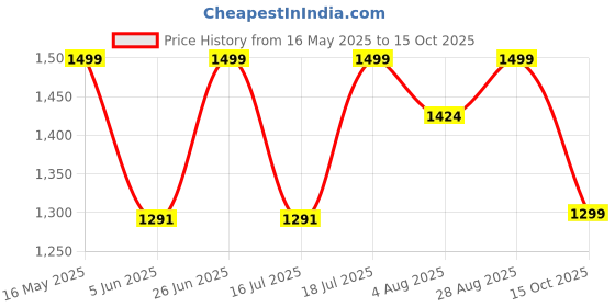 flipkart.com tvs Racing TPR Protection for ,Touch Screen Compatible Riding Gloves tvs Price History Graph from 16 May 2025 to 15 Oct 2025