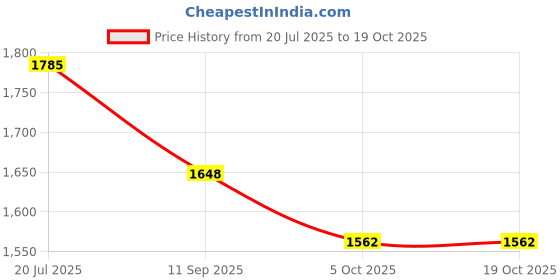 flipkart.com auto mt TVS Raider CRASHGUARD Leg Guard LEGGUARD WID Frame Slider for TVS Raider Bike Crash Guard auto mt Price History Graph from 20 Jul 2025 to 18 Oct 2025