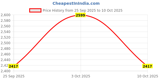 flipkart.com motoxpert TVS Ronin (2025) Top Rack With Back Rest Bike Crash Guard motoxpert Price History Graph from 25 Sep 2025 to 10 Oct 2025