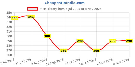 flipkart.com asaone TVS Star City Magnet Flywheel Puller Lever Tool Lever Tool asaone Price History Graph from 5 Jul 2025 to 8 Nov 2025