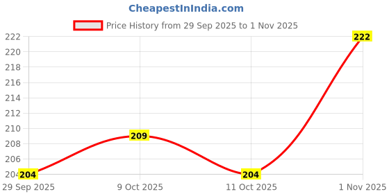 flipkart.com sunriders Tvs Star Sport Bike seat cover (Black) Single Bike Seat Cover For TVS Sport sunriders Price History Graph from 29 Sep 2025 to 1 Nov 2025