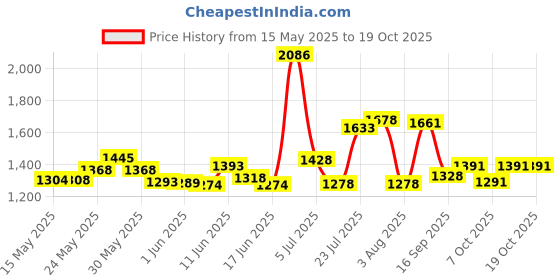 flipkart.com tvs Tyre 110/90-10 ATT 775 110/90-10 Rear Two Wheeler Tyre tvs Price History Graph from 15 May 2025 to 18 Oct 2025
