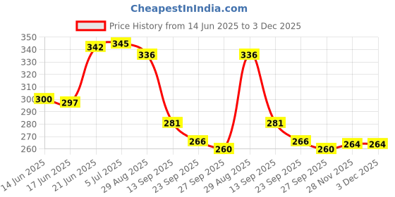 flipkart.com ramanta TVS Zest Foot Mat Anti Slip PVC Rubber Footmat/Washable Floormat Compatible with TVS Zest Two Wheeler Mat ramanta Price History Graph from 14 Jun 2025 to 3 Dec 2025