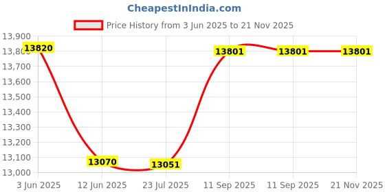 flipkart.com TVSE Cash Counter CC-453 Star + Note Counting Machine Price History Graph from 3 Jun 2025 to 21 Nov 2025