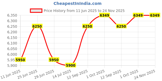 flipkart.com TVSE CCCLASSIC Note Counting Machine Price History Graph from 11 Jun 2025 to 23 Nov 2025