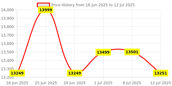 flipkart.com TVSE Electronics CC 453 Star+ Cash Counting Machine Auto Start UV, MG, IR & 3D Color Sensor Note Counting Machine Price History Graph from 16 Jun 2025 to 12 Jul 2025