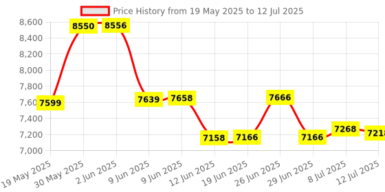 flipkart.com TVSE Electronics Classic 232+ Cash Counting Machine Fast Currency Counting at 1000 Notes /Min Note Counting Machine Price History Graph from 19 May 2025 to 12 Jul 2025