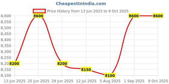 flipkart.com TVSE TVS MP 280 LITE Thermal Receipt Printer Single Function Monochrome Label Printer Price History Graph from 13 Jun 2025 to 9 Oct 2025