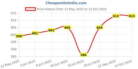 flipkart.com TVSE TVS RP 45 DOT MATRIX PRINTER And TVS-E Mini Dot Matrix printer Ribbon Cartridge Black Ink Cartridge Price History Graph from 13 May 2025 to 13 Oct 2025