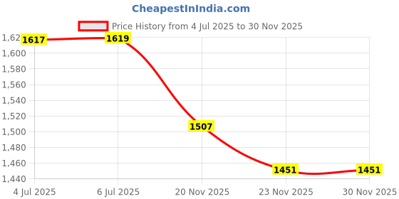 flipkart.com texum TVS/.HK5 Stabilizer for Single/Double Door Refrigerator upto 300Litre(130-290V) texum Price History Graph from 4 Jul 2025 to 29 Nov 2025