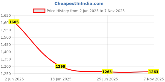 flipkart.com texum TVS/.HK7 TV Voltage Stabilizer upto 140cm(55")Smart/LED TV+ Set Top Box(90-300V) texum Price History Graph from 2 Jun 2025 to 6 Nov 2025