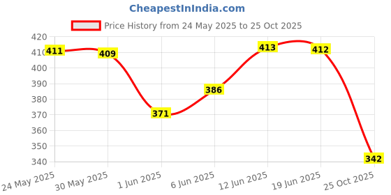 flipkart.com tirewell TW-5012 6-in-1 Universal Tubeless Tire Puncture Repair Kit with Storage Box, Emergency Flat Tire Repair Patch Tool Box for Car, Bike, SUV Tubeless Tyre Puncture Repair Kit tirewell Price History Graph from 24 May 2025 to 25 Oct 2025