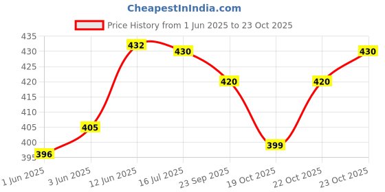 flipkart.com tirewell TW-5018 Tubeless Tyre Puncture Repair Kit Versatile 5 in 1 Essential Tools Tubeless Tyre Puncture Repair Kit tirewell Price History Graph from 1 Jun 2025 to 23 Oct 2025