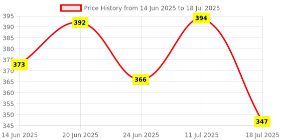 flipkart.com tupperware Tw round stax 2 Containers Lunch Box tupperware Price History Graph from 14 Jun 2025 to 11 Jul 2025