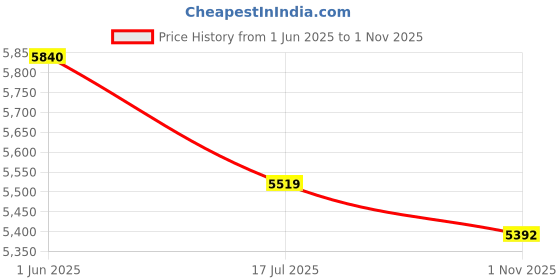 flipkart.com timex TW00PR264 Analog Watch - For Couple TW00PR264 timex Price History Graph from 1 Jun 2025 to 1 Nov 2025