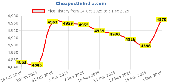 flipkart.com timex TW0TG76 Analog Watch - For Men TW0TG7601 timex Price History Graph from 14 Oct 2025 to 3 Dec 2025