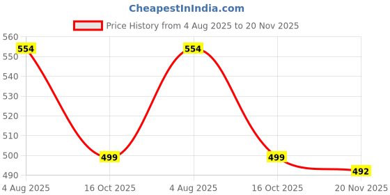 flipkart.com caidea TW400 Aristo 32dB Active Noise Cancellation 75H* Fast Charging Wireless Earbuds Bluetooth Headset caidea Price History Graph from 4 Aug 2025 to 20 Nov 2025