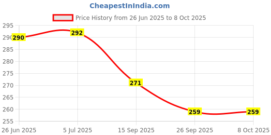 flipkart.com twainski ALL RANGER CYCLE SOFT POWER BREAK WITH WIRE SET COMBO Bicycle Brake Disk twainski Price History Graph from 26 Jun 2025 to 7 Oct 2025