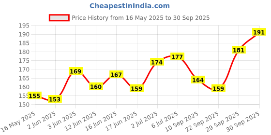 flipkart.com twainski Cycle Pedal Set for MTB,Mountain,Ranger Cycle Free Size1 pair Pedal twainski Price History Graph from 16 May 2025 to 30 Sep 2025