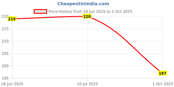 flipkart.com twainski Ranger Cycle U -Shaped Calipers set (1 pair) ,SLR brake Punja set Bicycle Brake Disk twainski Price History Graph from 18 Jun 2025 to 1 Oct 2025