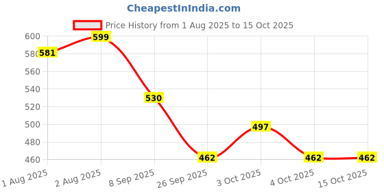 flipkart.com twaksh Hydrating Face and Bodywash twaksh Price History Graph from 1 Aug 2025 to 14 Oct 2025
