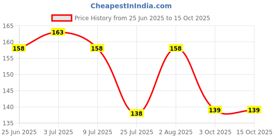 flipkart.com twance USB Type C Cable 3.1 A 0.25 m PVC T23B PVC Price History Graph from 25 Jun 2025 to 14 Oct 2025