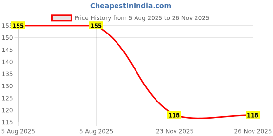flipkart.com twance USB Type C Cable 3.1 A 0.25 m PVC T23W PVC Price History Graph from 5 Aug 2025 to 26 Nov 2025