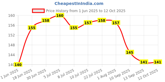flipkart.com twance USB Type C Cable 3.1 A 0.25 m TPE T23R TPE Price History Graph from 1 Jun 2025 to 11 Oct 2025