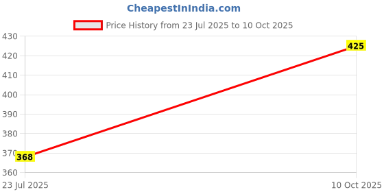 flipkart.com twawa TAWA,POTPAN Tawa 24 cm diameter twawa Price History Graph from 23 Jul 2025 to 10 Oct 2025