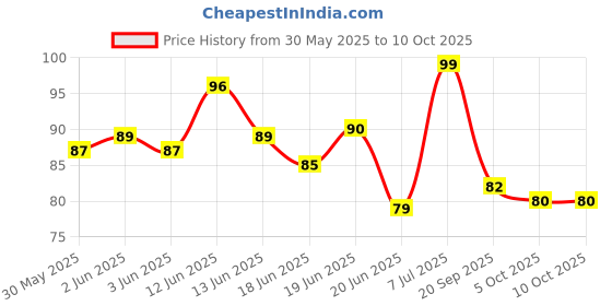 flipkart.com the woman company (TWC) EDP CLASSY Long-Lasting Freshness | Sweet & Warm Perfume-20 ml the woman company Price History Graph from 30 May 2025 to 9 Oct 2025
