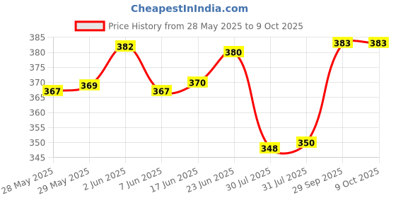flipkart.com twc Zippered Single Size Breathable Mattress Cover twc Price History Graph from 28 May 2025 to 8 Oct 2025