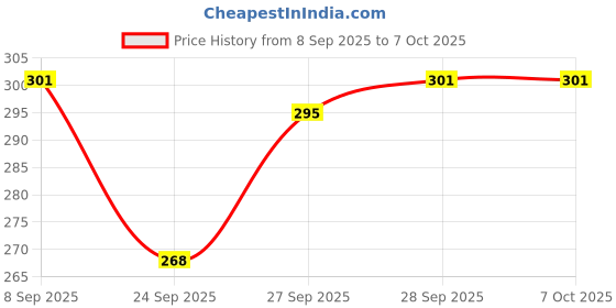 flipkart.com twe Tshirt Regular Shorts Co-ords Set twe Price History Graph from 8 Sep 2025 to 7 Oct 2025