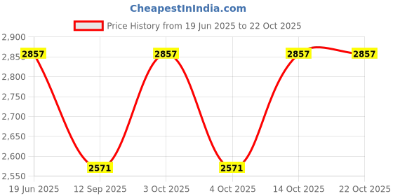 flipkart.com hood culture Tweed Self Design Coat For Women hood culture Price History Graph from 19 Jun 2025 to 22 Oct 2025
