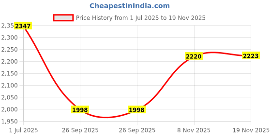 flipkart.com woowzerz Tweed Self Design Coat For Women woowzerz Price History Graph from 1 Jul 2025 to 19 Nov 2025