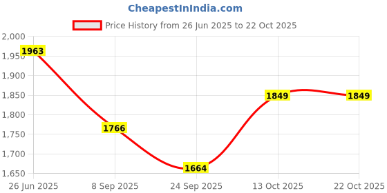 flipkart.com old jersey Tweed Solid Coat For Women old jersey Price History Graph from 26 Jun 2025 to 22 Oct 2025