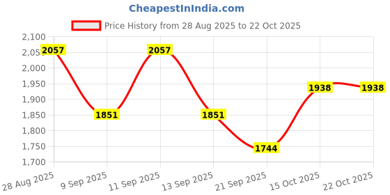 flipkart.com old jersey Tweed Solid Coat For Women old jersey Price History Graph from 28 Aug 2025 to 22 Oct 2025