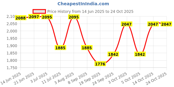 flipkart.com plagg Tweed Solid Coat For Women plagg Price History Graph from 14 Jun 2025 to 23 Oct 2025