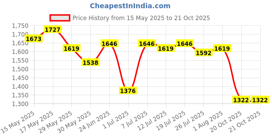flipkart.com fort collins Tweed Solid Coat For Women fort collins Price History Graph from 15 May 2025 to 21 Oct 2025